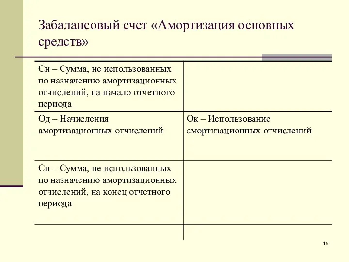 Забалансовый счет «Амортизация основных средств»