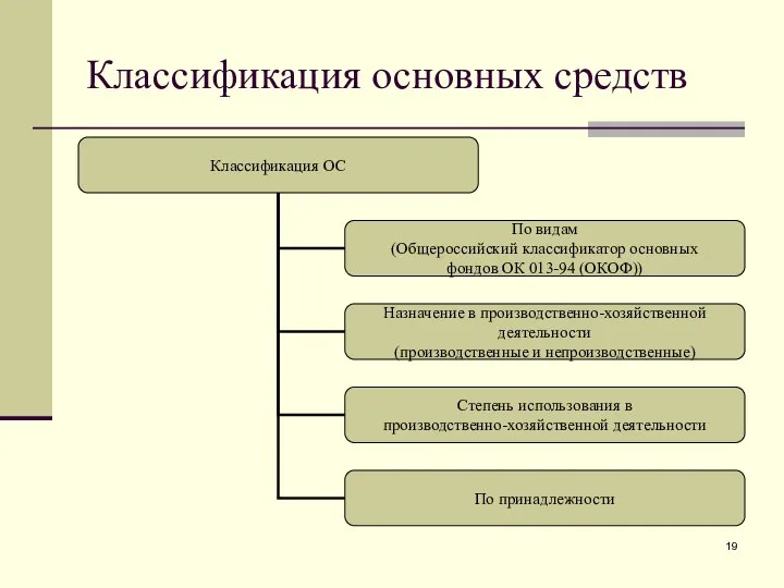 Классификация основных средств