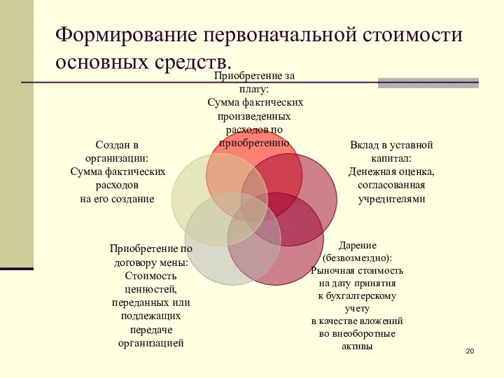 Формирование первоначальной стоимости основных средств.