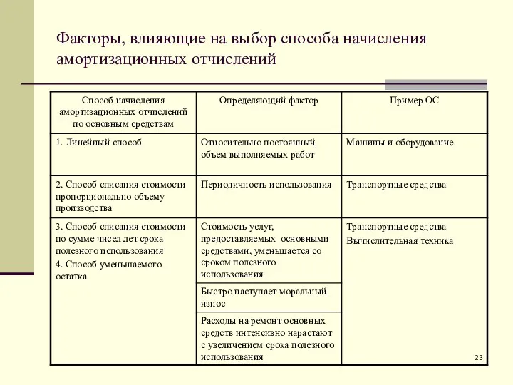 Факторы, влияющие на выбор способа начисления амортизационных отчислений