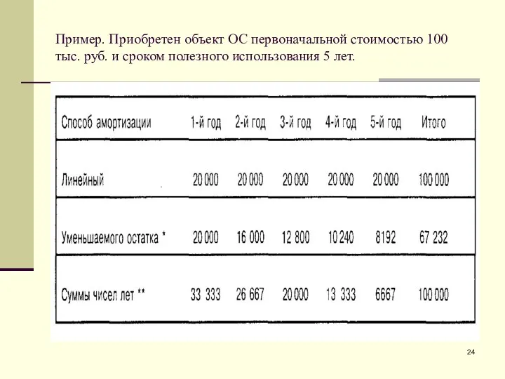 Пример. Приобретен объект ОС первоначальной стоимостью 100 тыс. руб. и сроком полезного использования 5 лет.