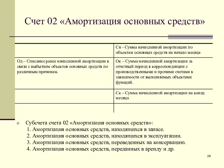 Субсчета счета 02 «Амортизация основных средств»: 1. Амортизация основных средств, находящихся