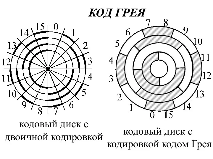 КОД ГРЕЯ кодовый диск с двоичной кодировкой кодовый диск с кодировкой кодом Грея