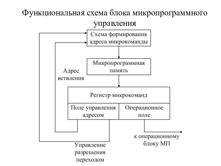 Функциональная схема блока микропрограммного управления