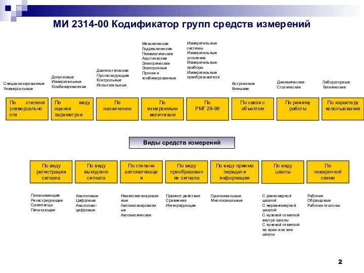 МИ 2314-00 Кодификатор групп средств измерений