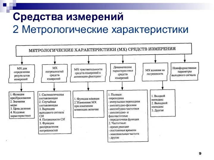 Средства измерений 2 Метрологические характеристики