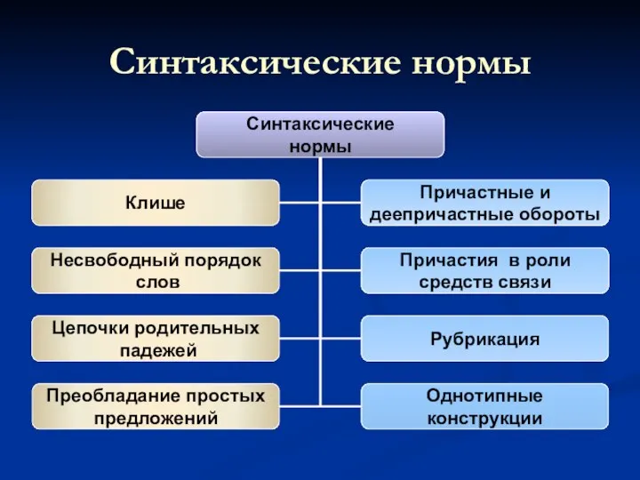 Синтаксические нормы