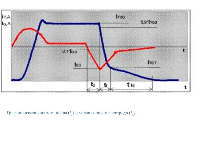 Графики изменения тока анода (iT) и управляющего электрода (iG)