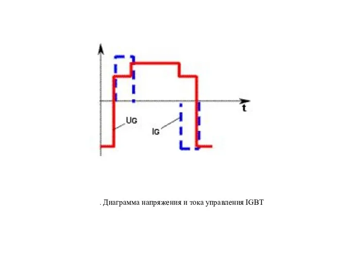 . Диаграмма напряжения и тока управления IGBT