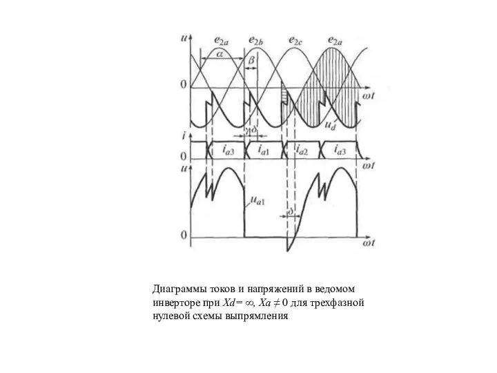 Диаграммы токов и напряжений в ведомом инверторе при Xd= ∞, Хa
