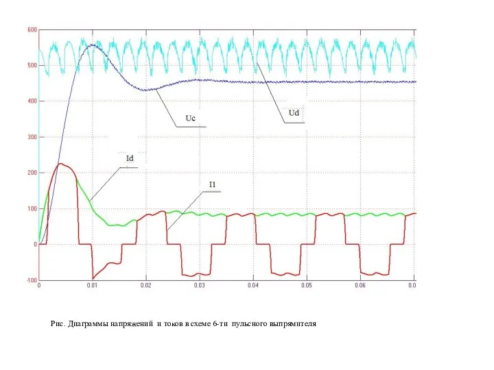 Рис. Диаграммы напряжений и токов в схеме 6-ти пульсного выпрямителя