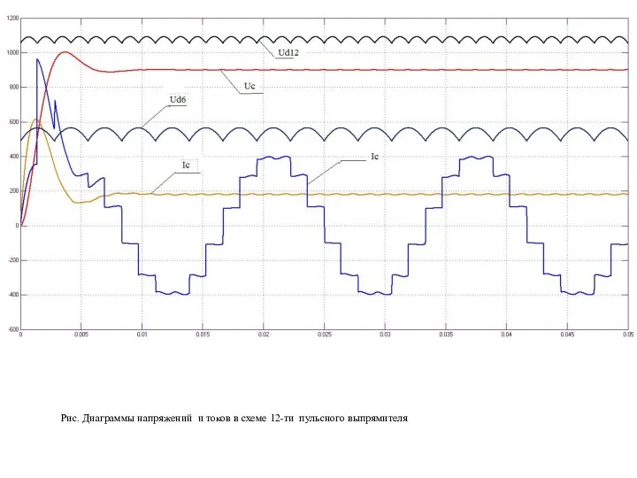 Рис. Диаграммы напряжений и токов в схеме 12-ти пульсного выпрямителя