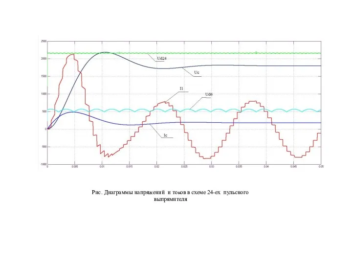 Рис. Диаграммы напряжений и токов в схеме 24-ех пульсного выпрямителя