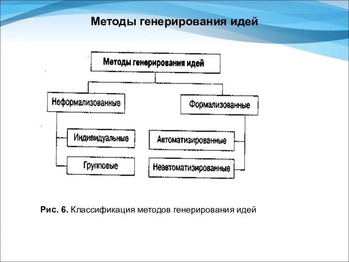 Методы генерирования идей Рис. 6. Классификация методов генерирования идей