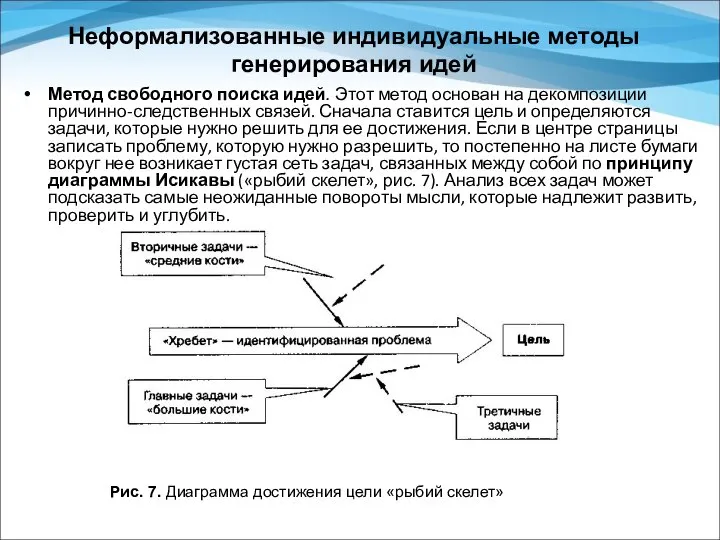 Неформализованные индивидуальные методы генерирования идей Метод свободного поиска идей. Этот метод