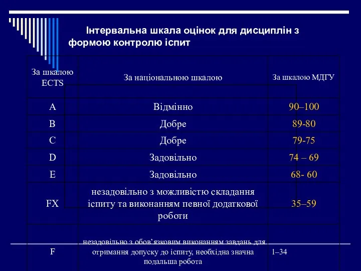Інтервальна шкала оцінок для дисциплін з формою контролю іспит