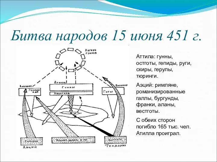 Битва народов 15 июня 451 г. Аттила: гунны, остготы, гепиды, руги,