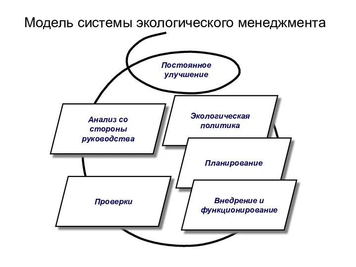 Модель системы экологического менеджмента