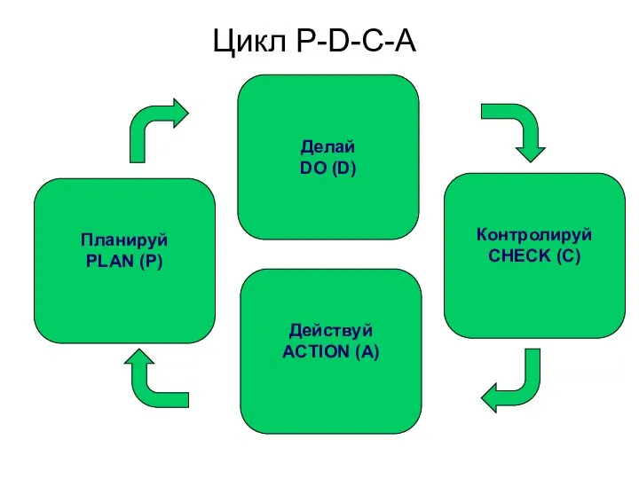 Цикл P-D-C-A