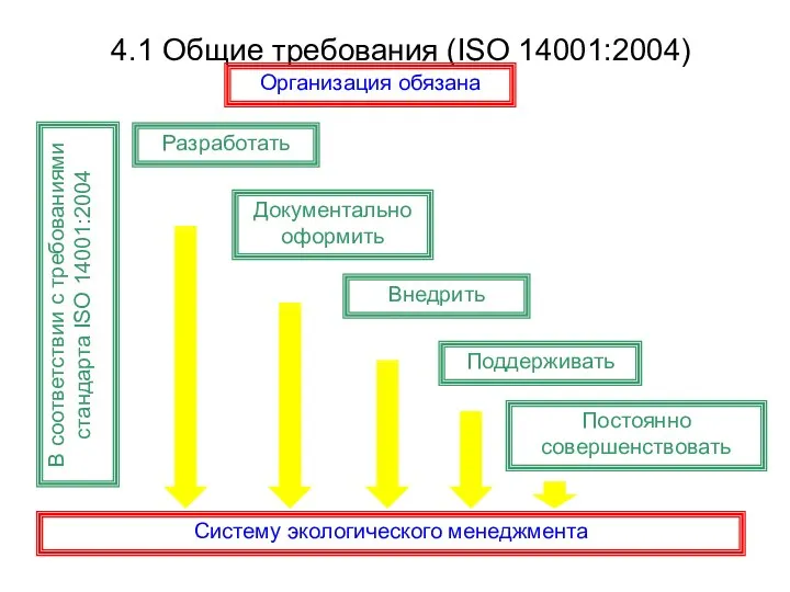 4.1 Общие требования (ISO 14001:2004)