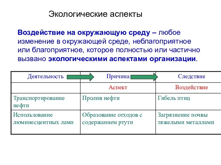 Экологические аспекты Воздействие на окружающую среду – любое изменение в окружающей