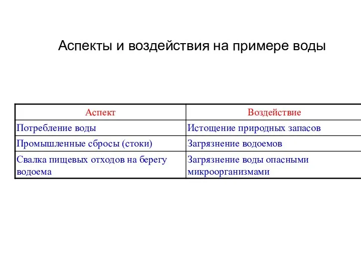 Аспекты и воздействия на примере воды