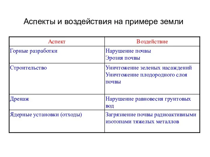 Аспекты и воздействия на примере земли