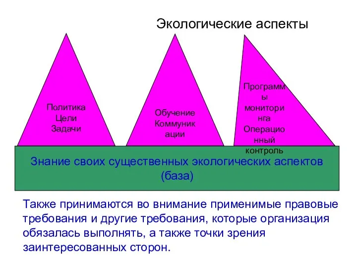 Экологические аспекты Также принимаются во внимание применимые правовые требования и другие