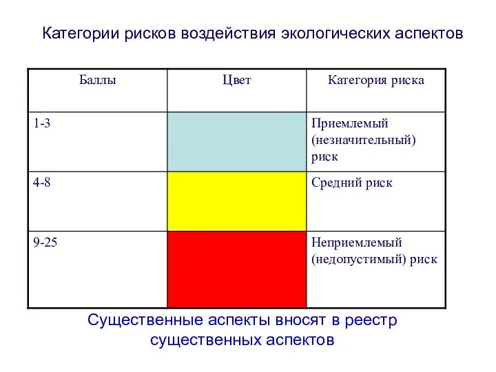 Категории рисков воздействия экологических аспектов Существенные аспекты вносят в реестр существенных аспектов