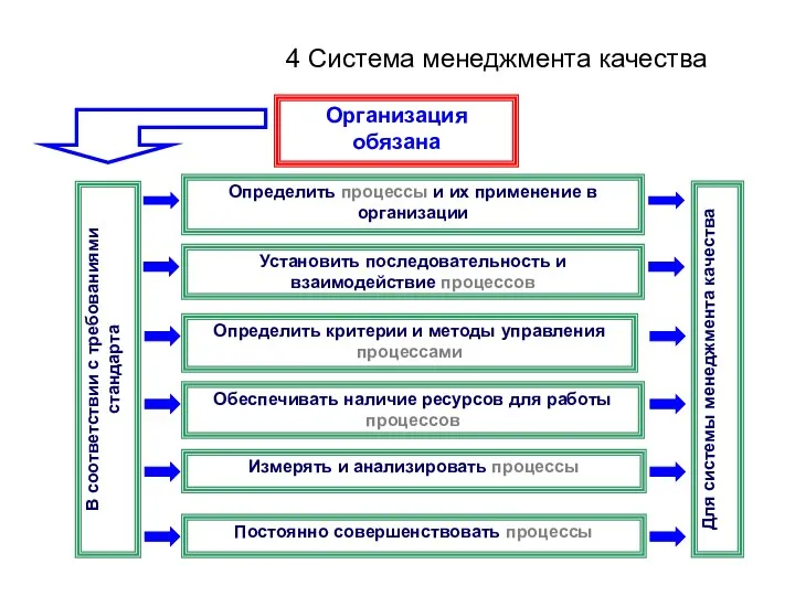 4 Система менеджмента качества