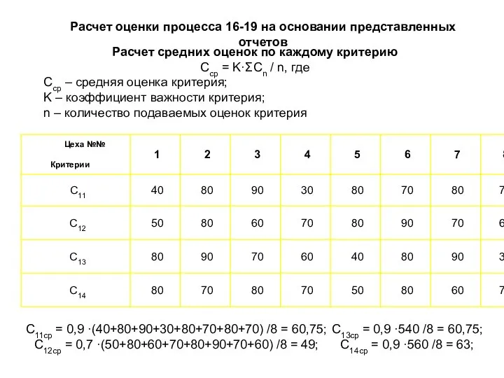 Расчет оценки процесса 16-19 на основании представленных отчетов Расчет средних оценок