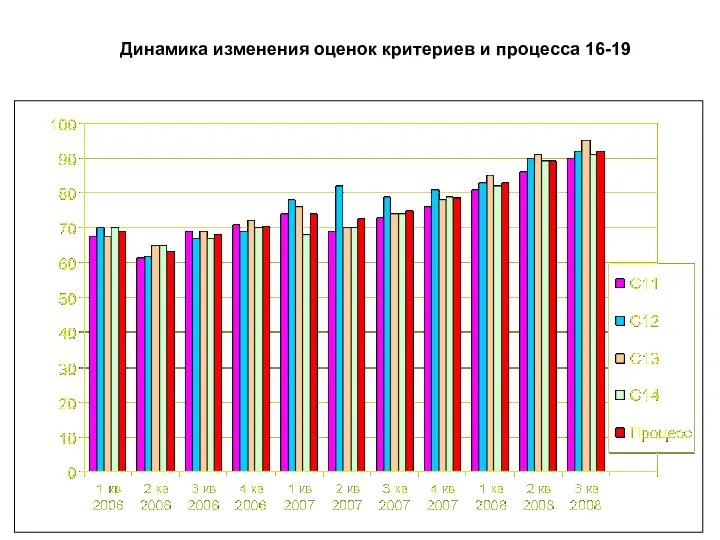 Динамика изменения оценок критериев и процесса 16-19