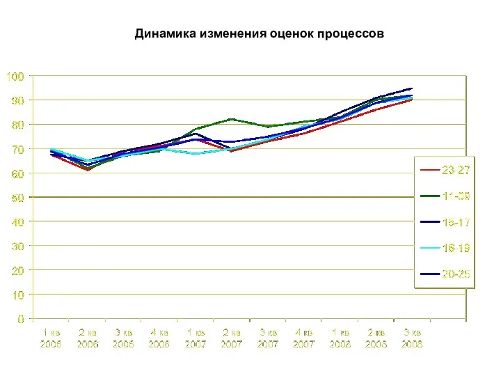 Динамика изменения оценок процессов