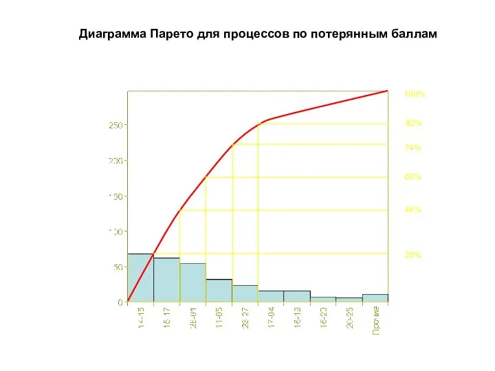 Диаграмма Парето для процессов по потерянным баллам 82% 100% 23% 44% 63% 74%