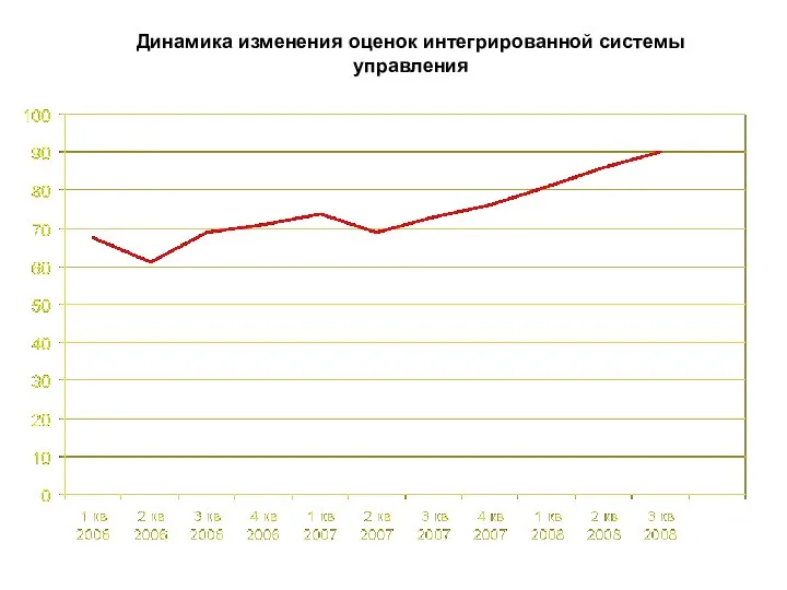 Динамика изменения оценок интегрированной системы управления