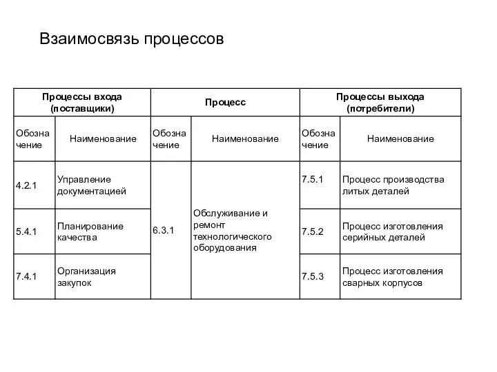 Взаимосвязь процессов