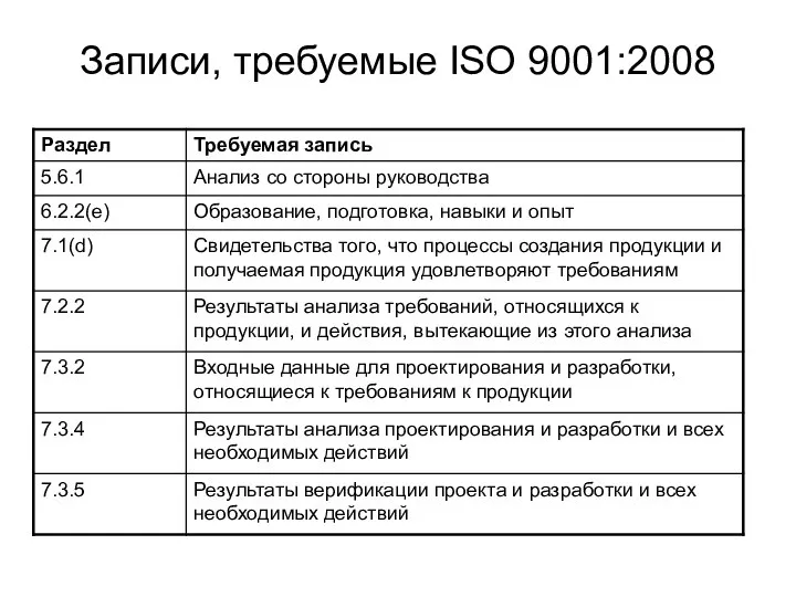 Записи, требуемые ISO 9001:2008