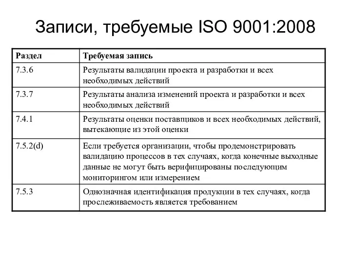 Записи, требуемые ISO 9001:2008