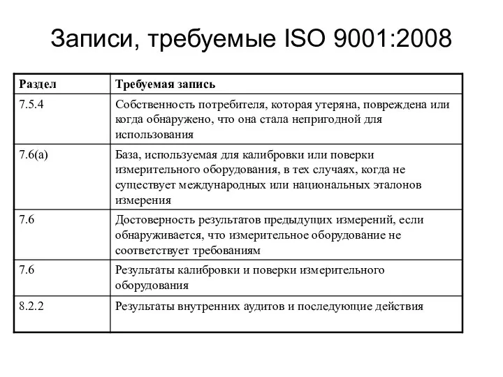 Записи, требуемые ISO 9001:2008