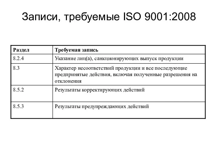 Записи, требуемые ISO 9001:2008