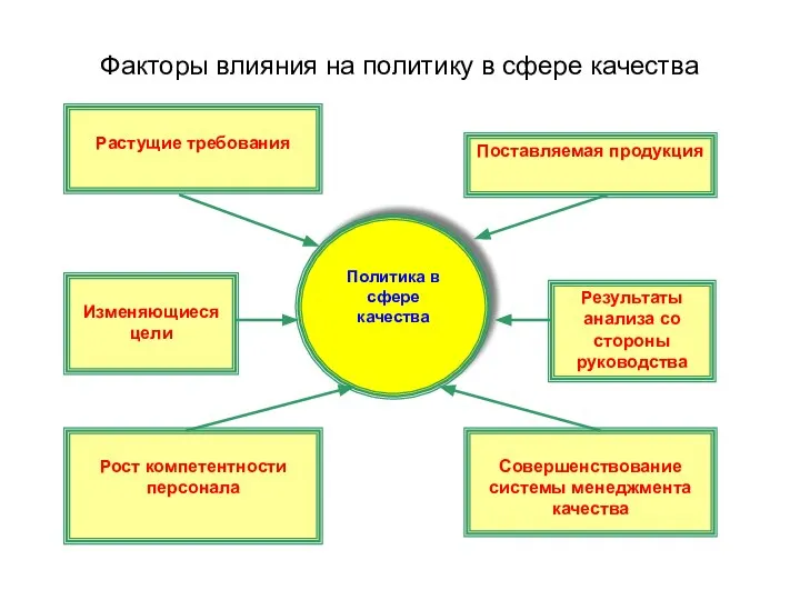 Факторы влияния на политику в сфере качества