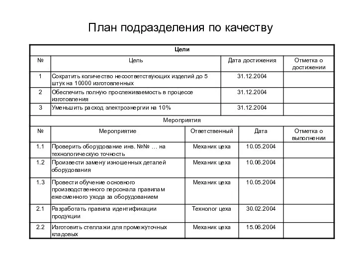 План подразделения по качеству