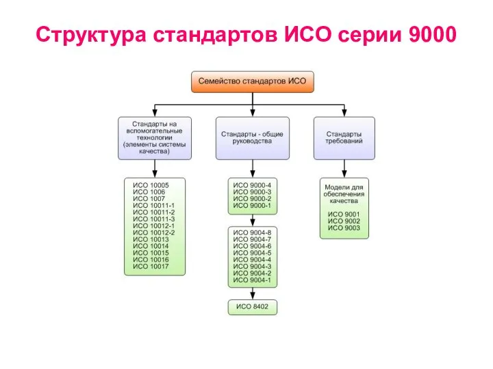 Структура стандартов ИСО серии 9000