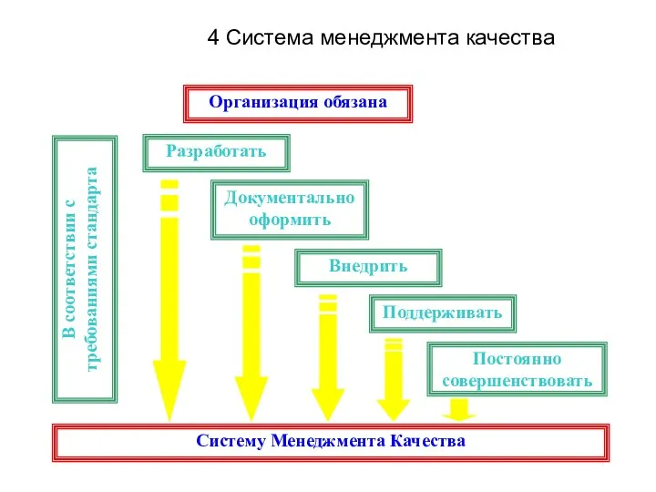 4 Система менеджмента качества