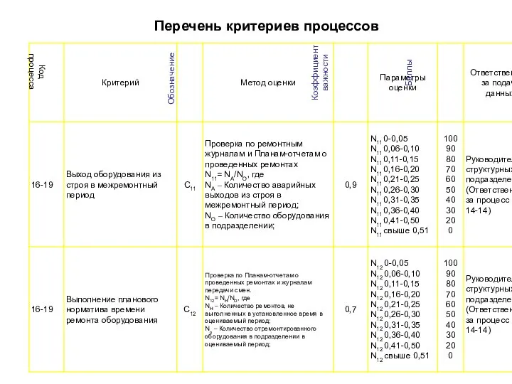 Перечень критериев процессов Код процесса Обозначение Коэффициент важности Баллы