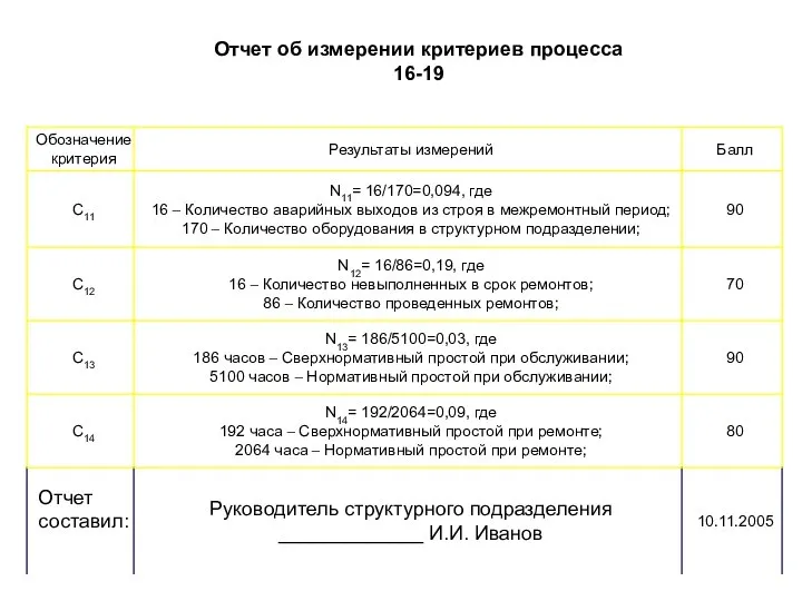 Отчет об измерении критериев процесса 16-19