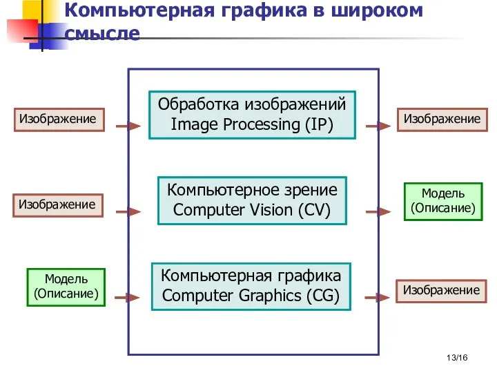 /16 Компьютерная графика в широком смысле