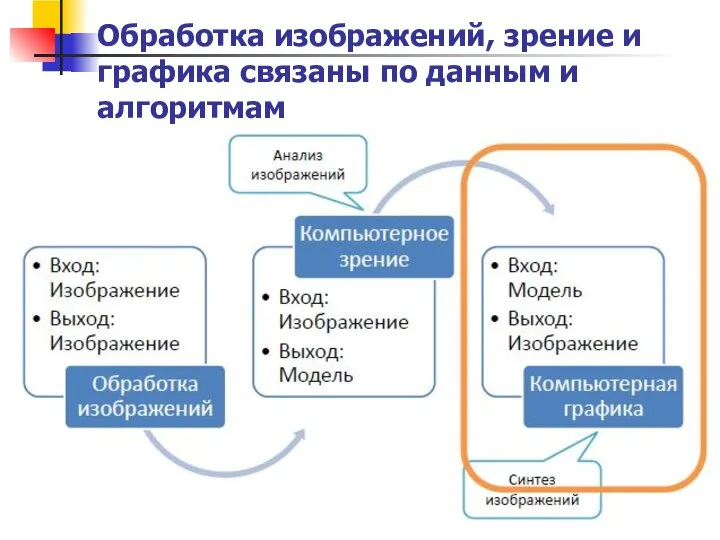 Обработка изображений, зрение и графика связаны по данным и алгоритмам