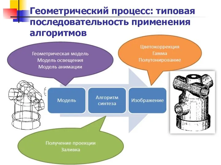 Геометрический процесс: типовая последовательность применения алгоритмов