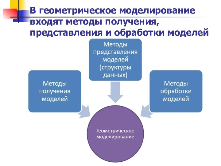 В геометрическое моделирование входят методы получения, представления и обработки моделей